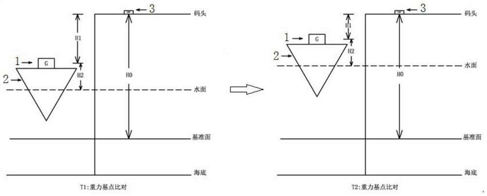 High-precision ocean gravity measurement gravity base point reading correction method