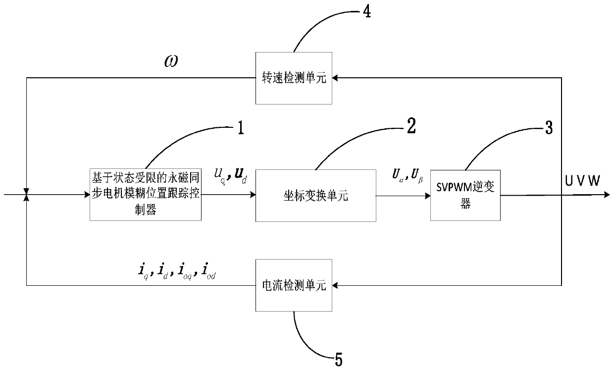 Limited state-based permanent magnet synchronous motor fuzzy position tracking control method
