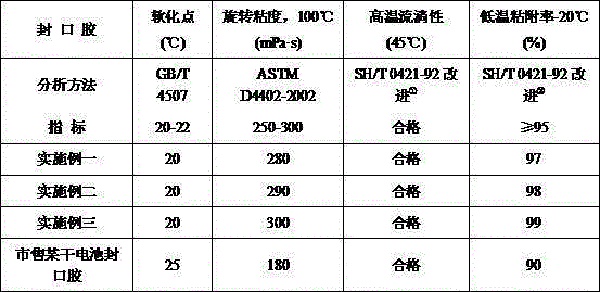 Sealing compound for batteries and preparation method of ealing compound