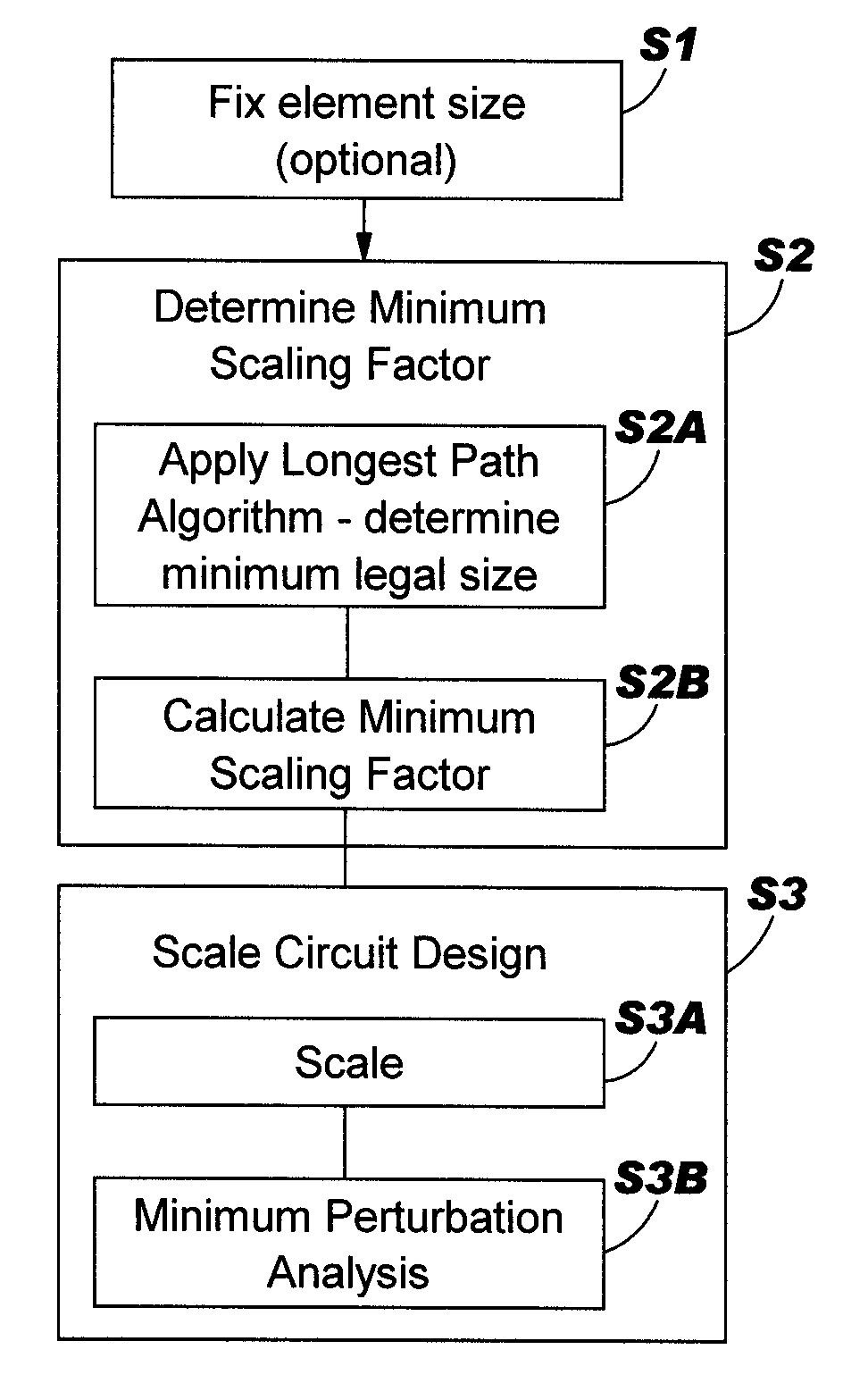 Circuit area minimization using scaling