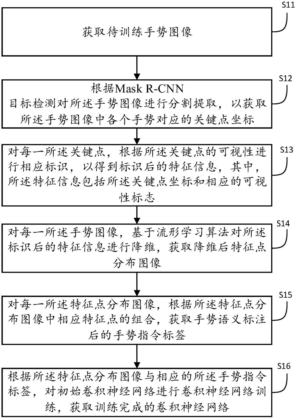 Convolution neural network training method, gesture recognition method, device and apparatus