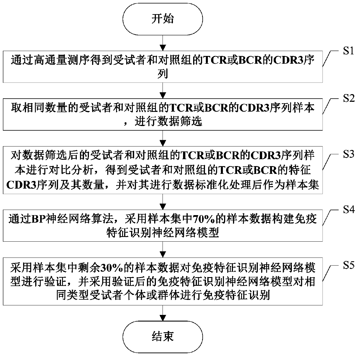 Immune feature recognition method based on neural network