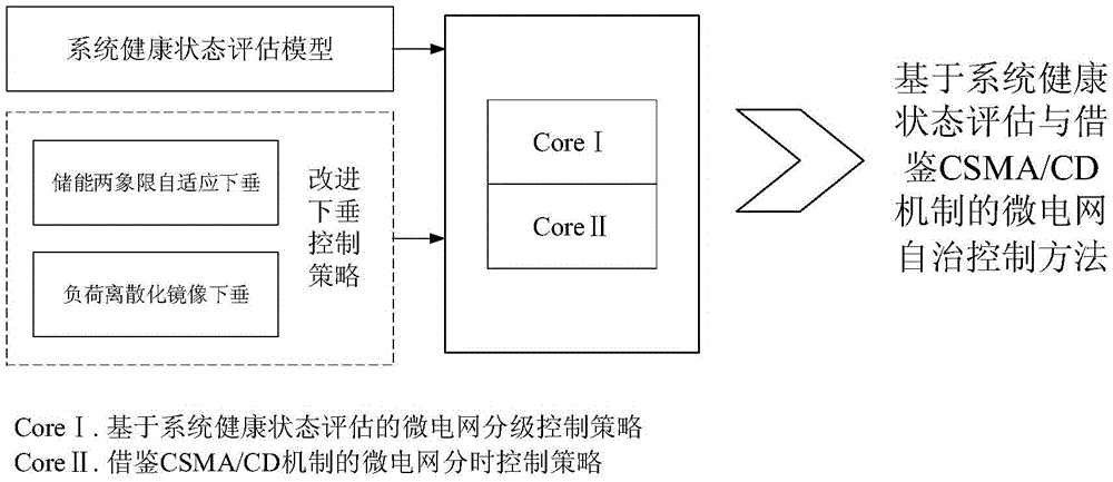 Microgrid autonomous control method based on system health status assessment and reference to csma/cd mechanism