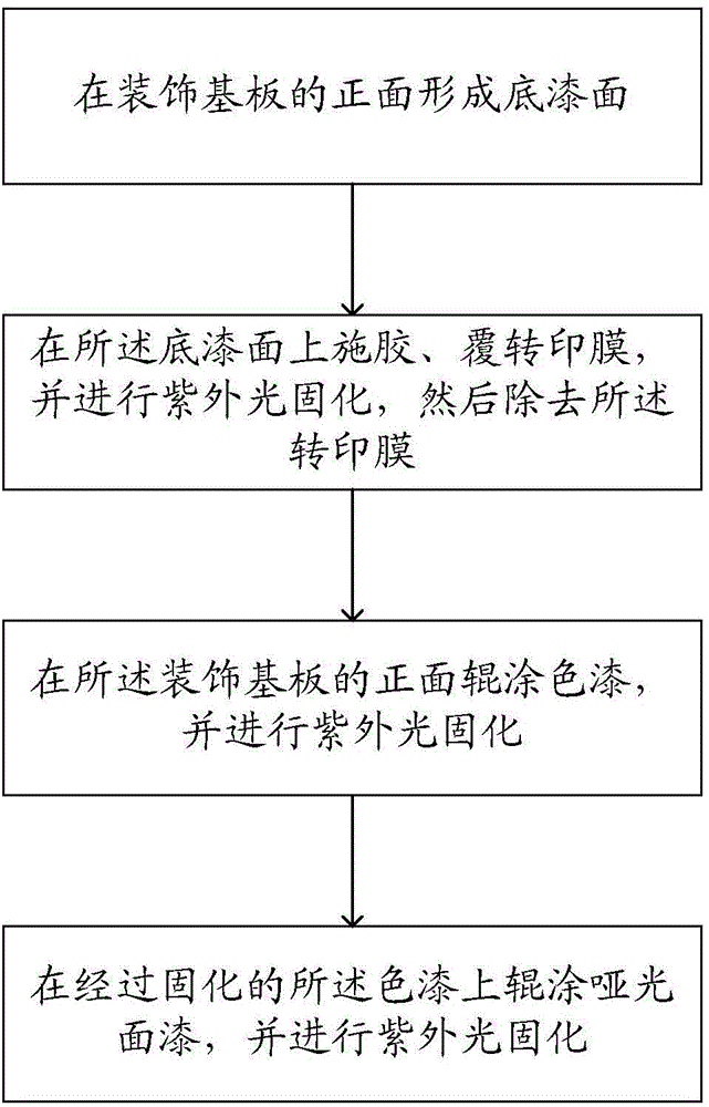Ultraviolet curing transfer-printing matte decoration plate and manufacturing method thereof