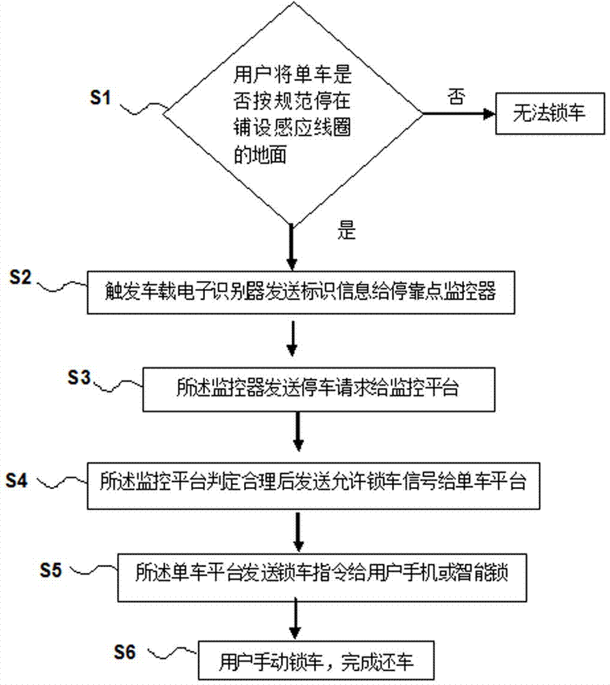 Sharing bicycle ordered parking internet-of-things management system and method