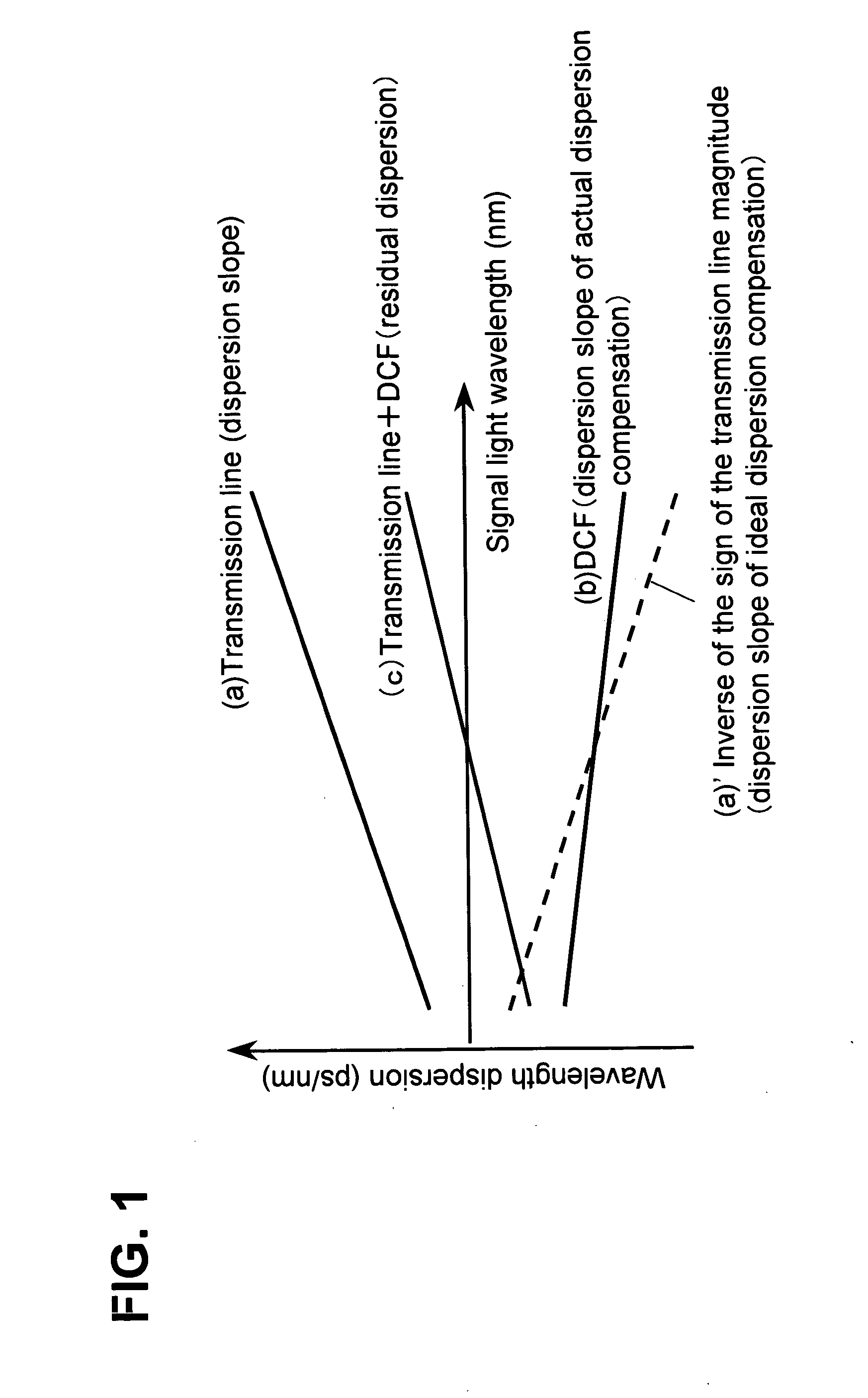 Wavelength division multiplexing optical transmission system and wavelength dispersion compensation unit