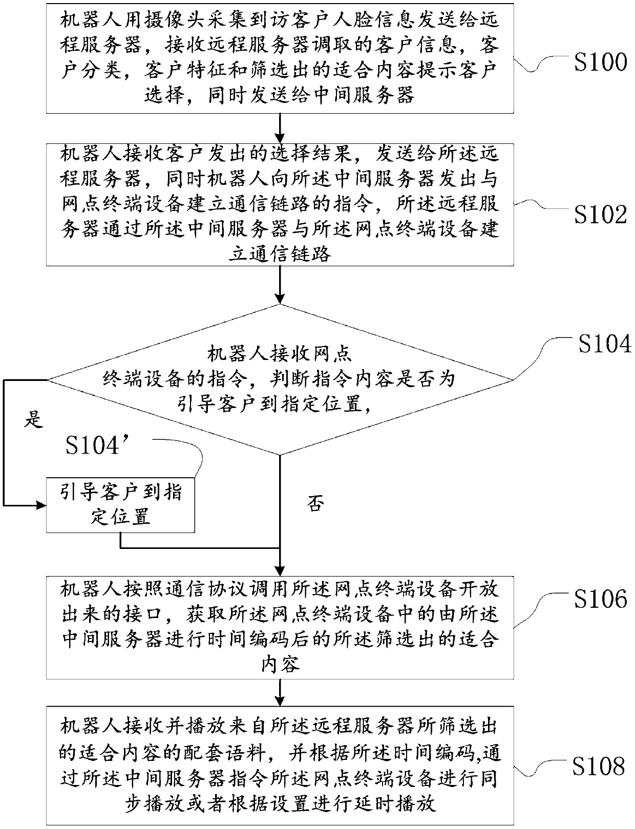 Information interaction method, device, server and system of robot