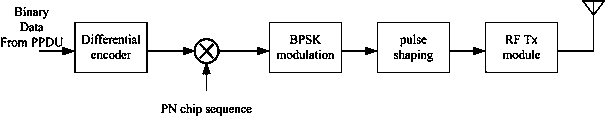 A non-coherent bpsk receiving method suitable for ieee802.15.4