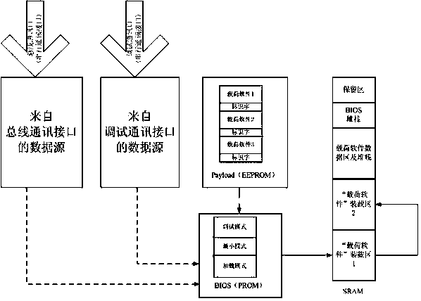 A load-based spaceborne software configuration and operation method and system