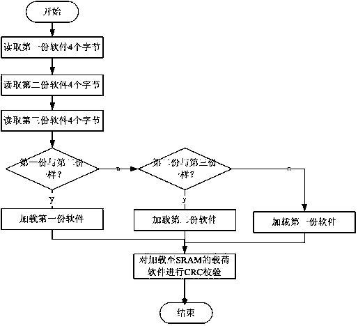 A load-based spaceborne software configuration and operation method and system