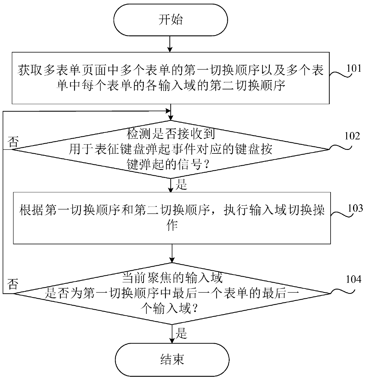 Multi-form page control method and device, readable storage medium and electronic equipment