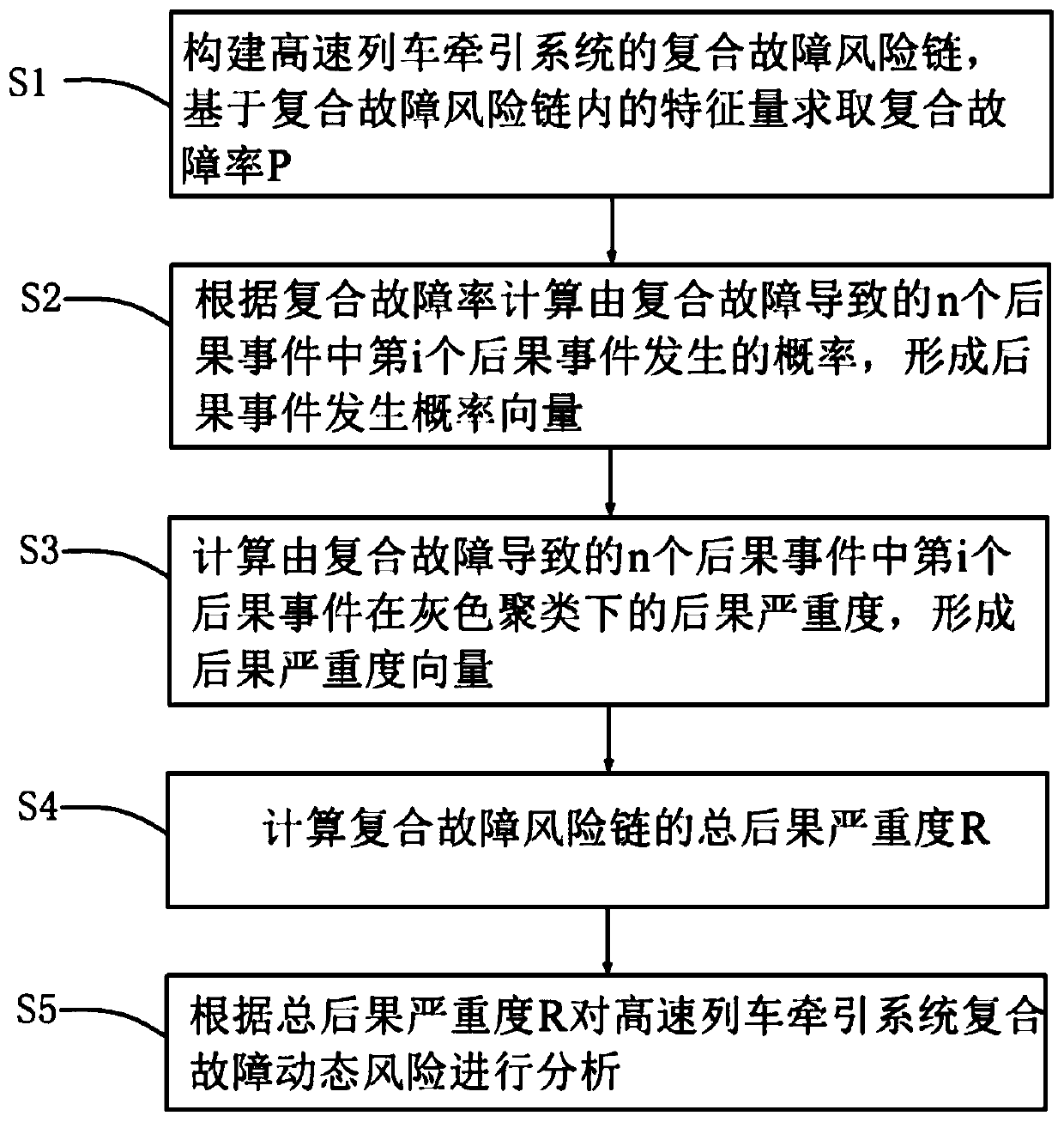 High-speed train traction system composite fault dynamic risk analysis method based on characteristic quantity