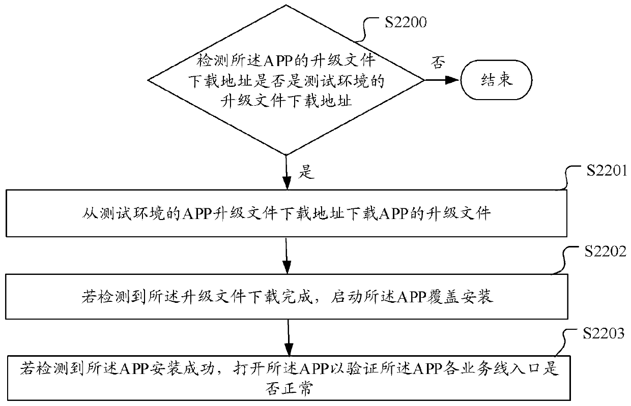 APP upgrade testing method and device, computer equipment and storage medium