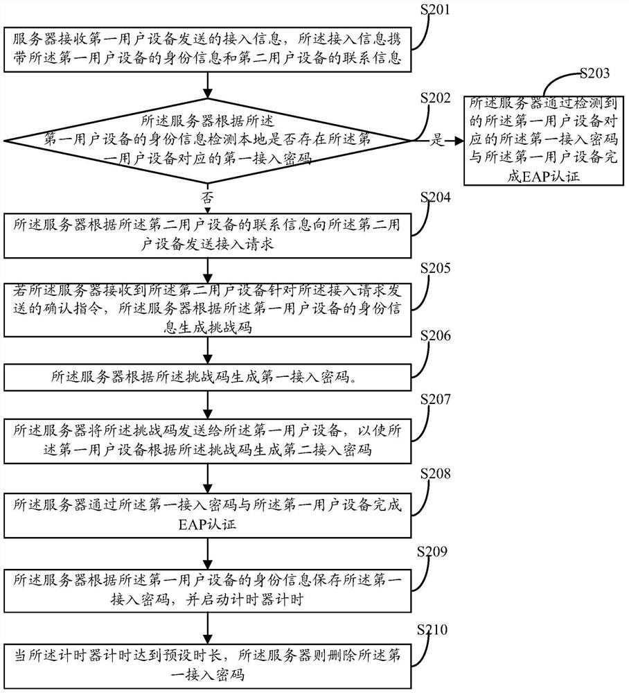 A wireless local area network access authentication method, server and authentication system