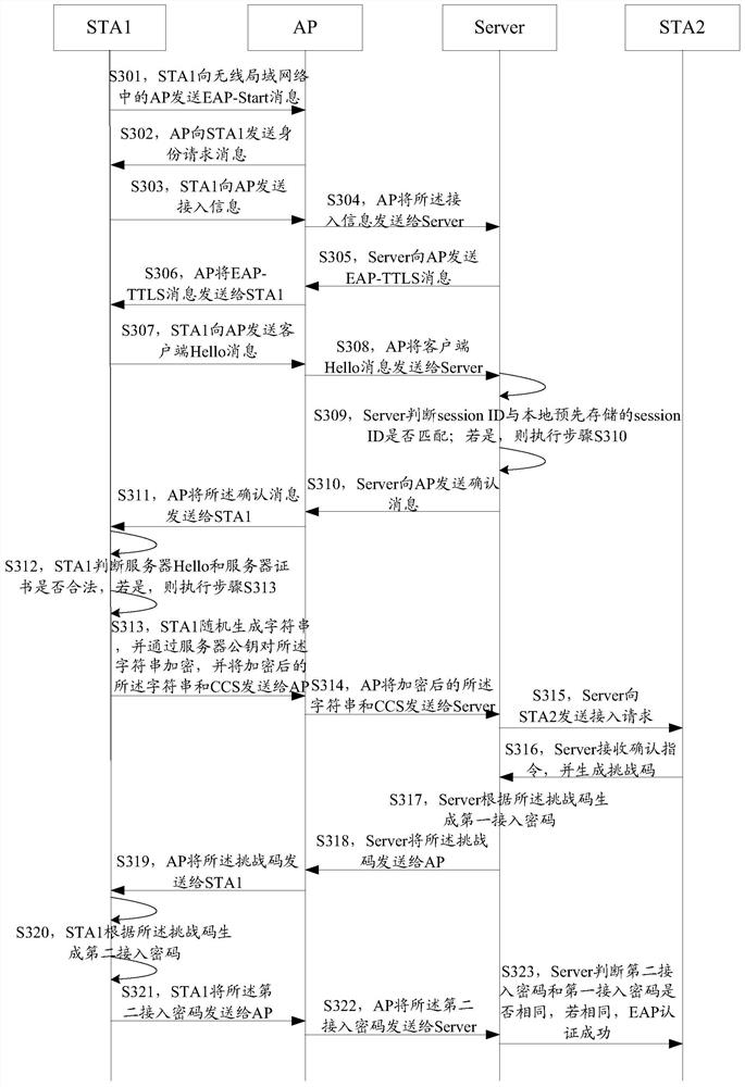 A wireless local area network access authentication method, server and authentication system