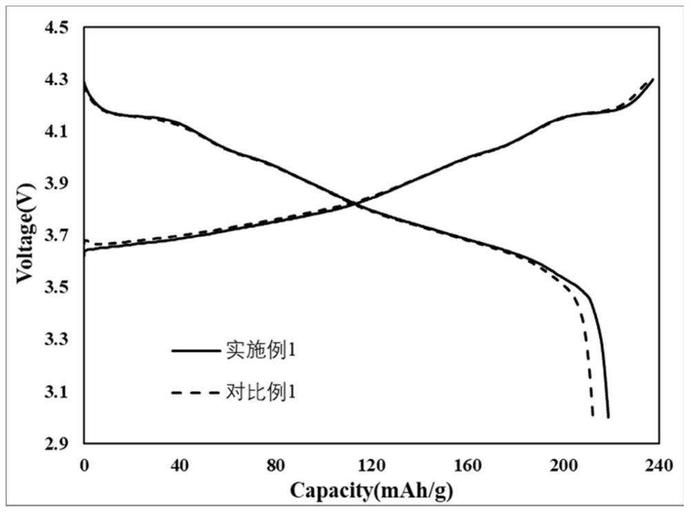 Mg/Ti co-doped Li3PO4 coated high-nickel ternary positive electrode material and preparation method thereof