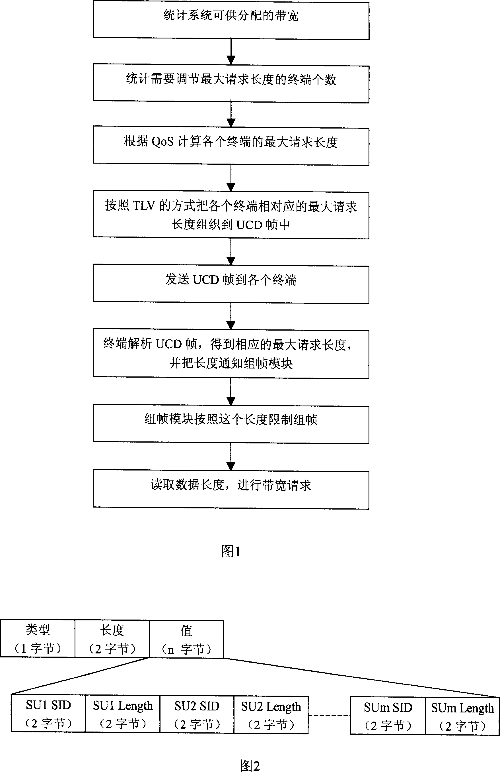 A realization method to dynamically change maximum length of bandwidth request