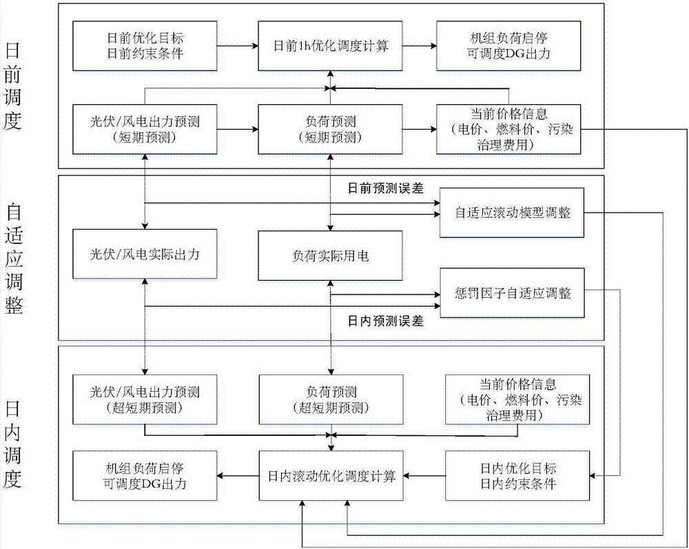 Microgrid multi-time scale self-adaption energy dispatching method under source-grid-load interaction mode