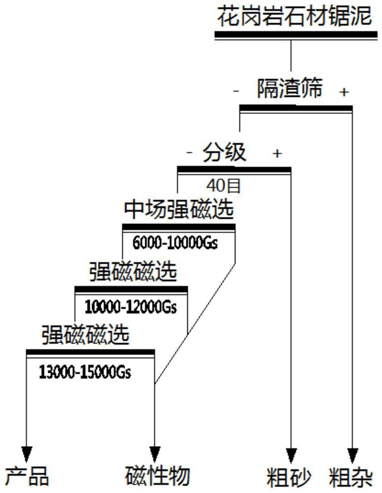 A kind of method for preparing ceramic raw material by sawing mudstone powder from granite stone