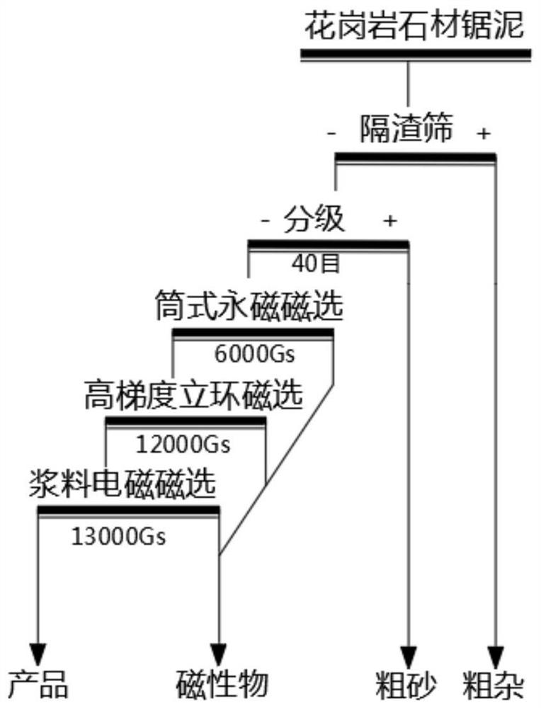 A kind of method for preparing ceramic raw material by sawing mudstone powder from granite stone