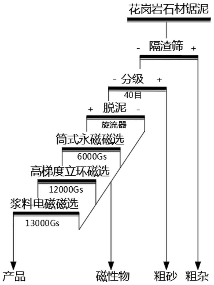 A kind of method for preparing ceramic raw material by sawing mudstone powder from granite stone