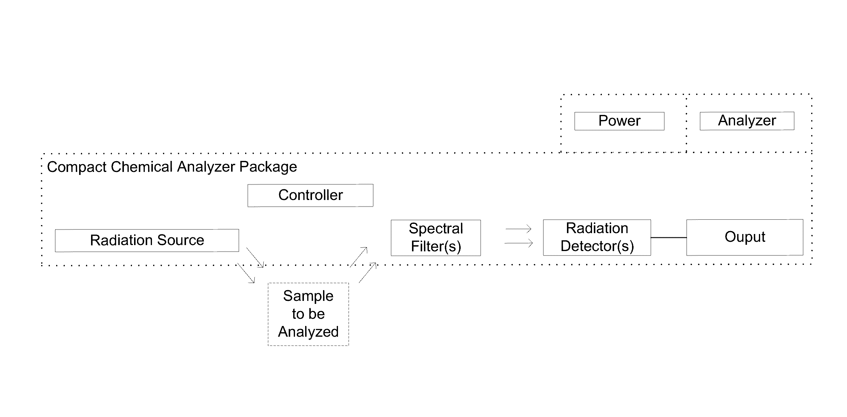 Spectroscopic chemical analysis methods and apparatus