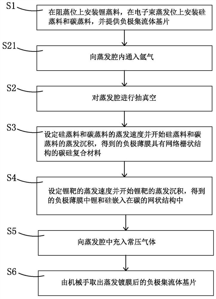 A negative electrode structure of a lithium battery and a method for preparing the negative electrode structure