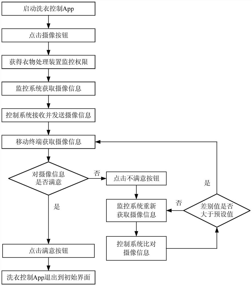 A remote control method for a commercial laundry processing device