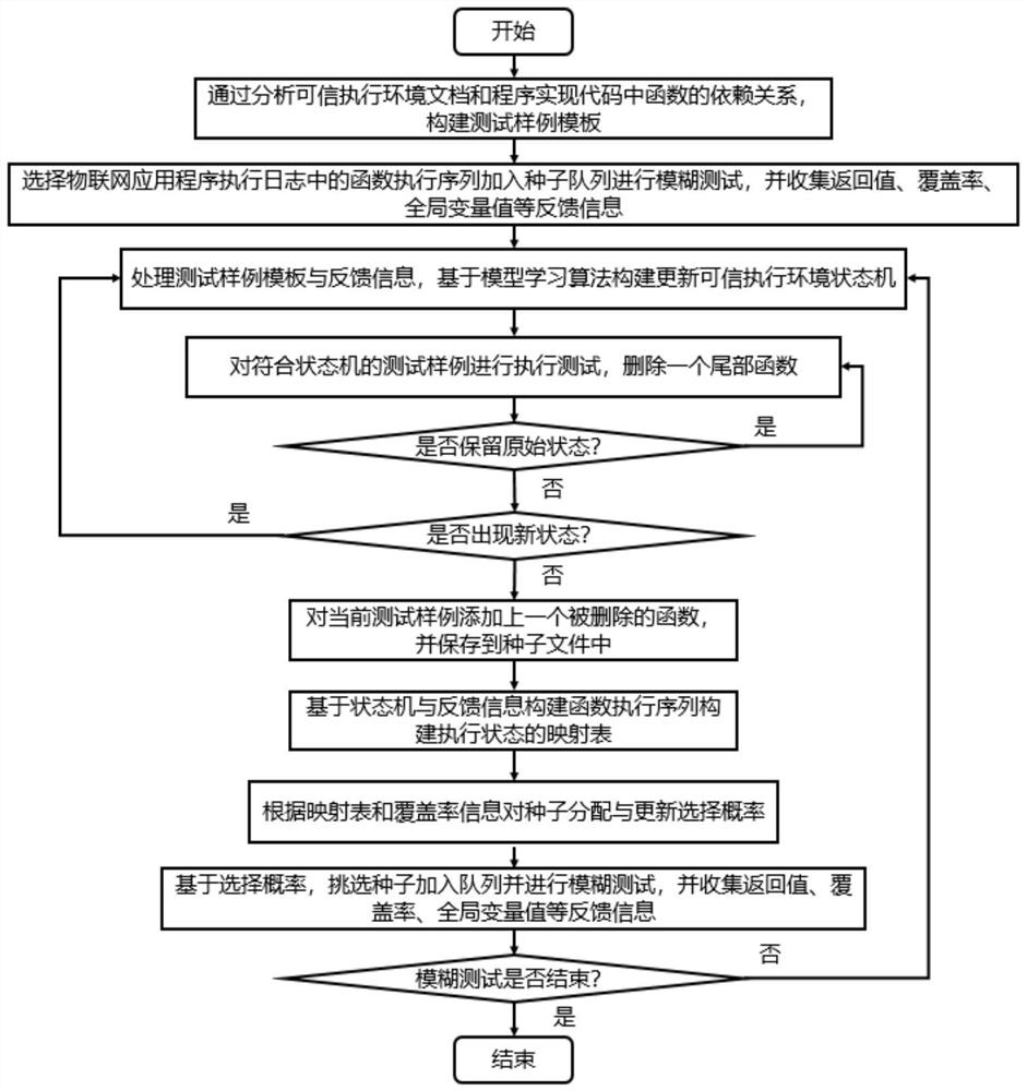 State-aware Internet of Things trusted execution environment fuzzy testing method and system