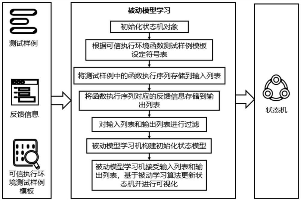 State-aware Internet of Things trusted execution environment fuzzy testing method and system