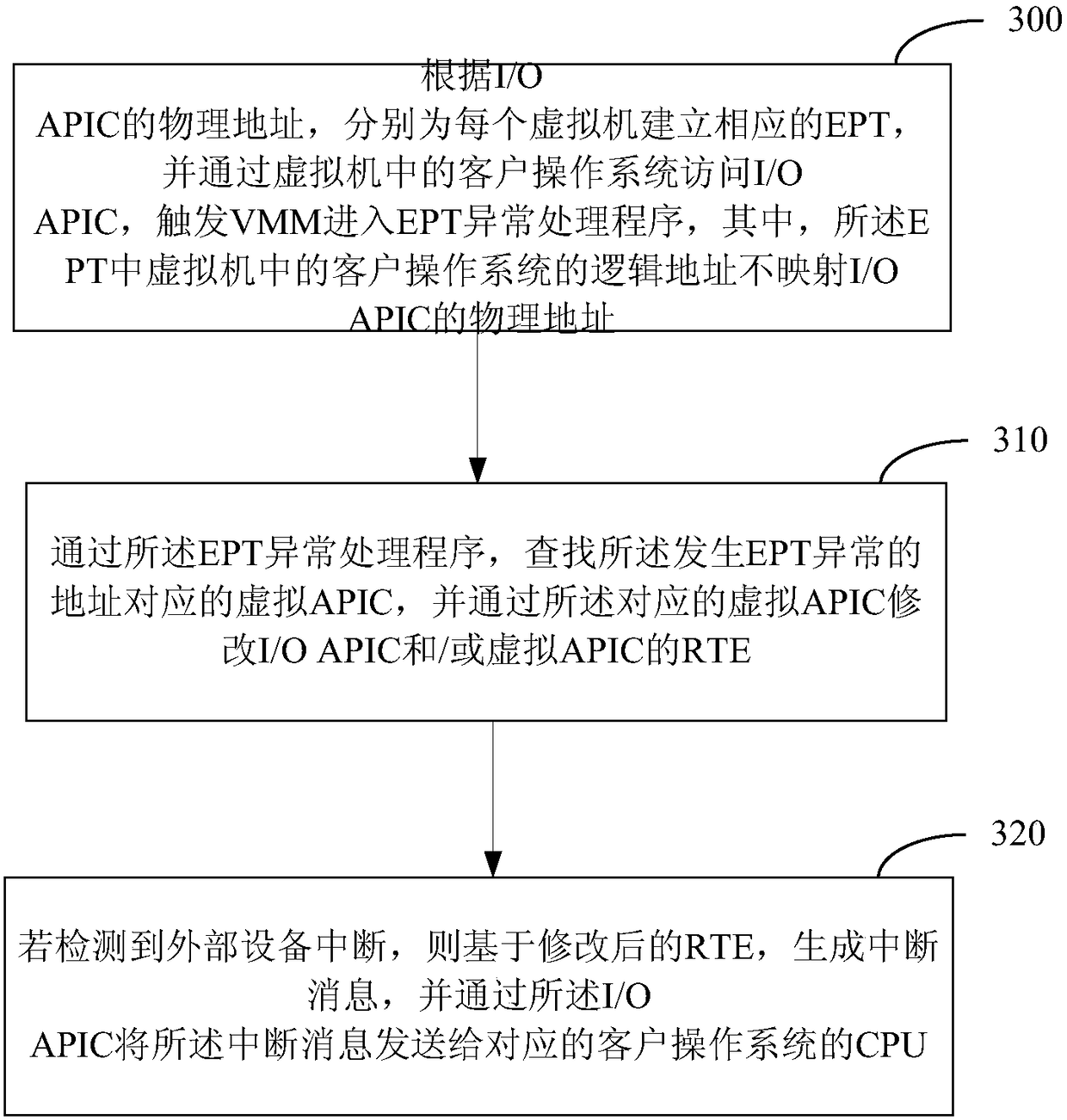 Method and device for interrupt handling between heterogeneous operating systems on multi-core CPU
