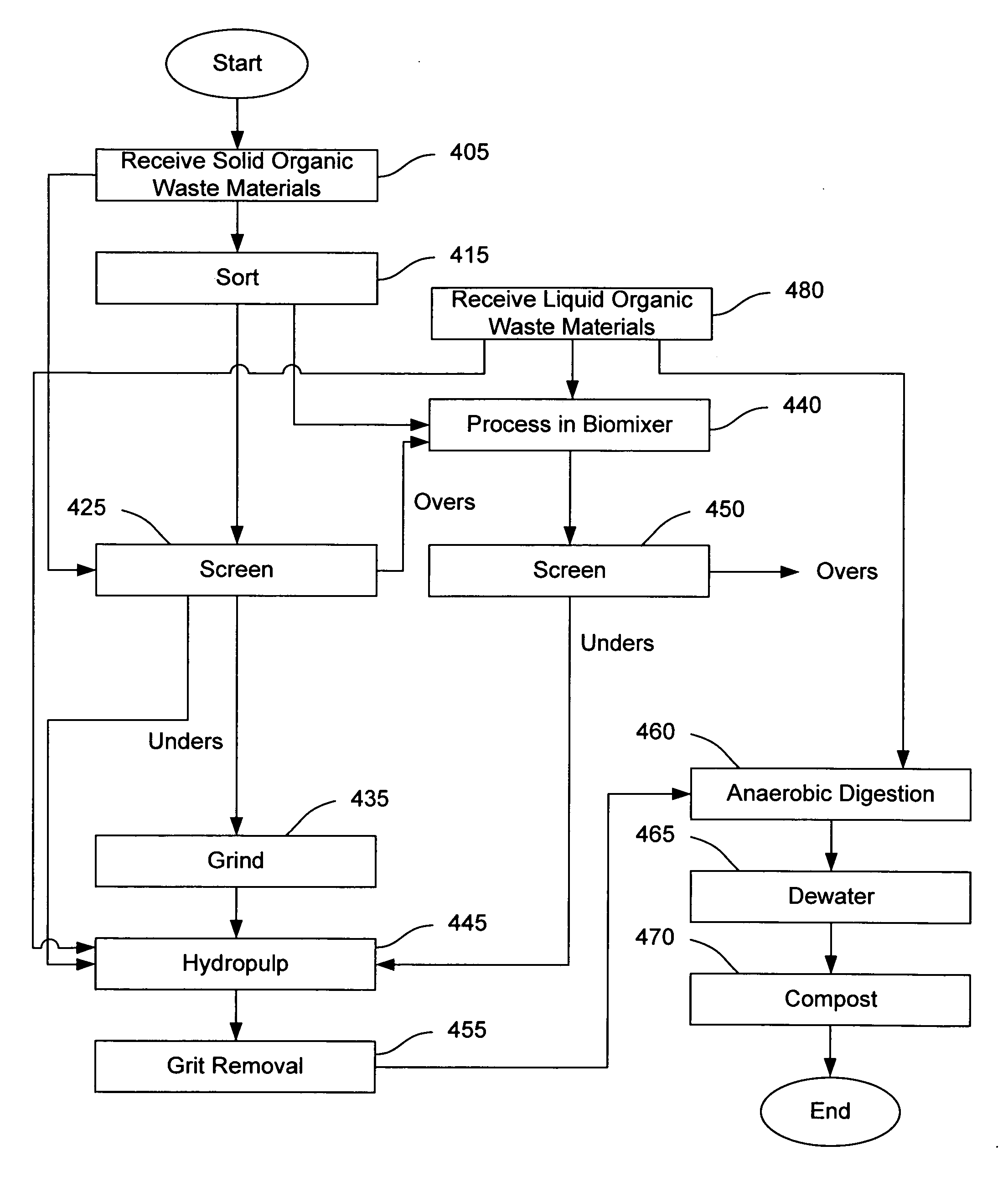 Systems and methods for combining and converting solid and liquid organic waste materials into useful products