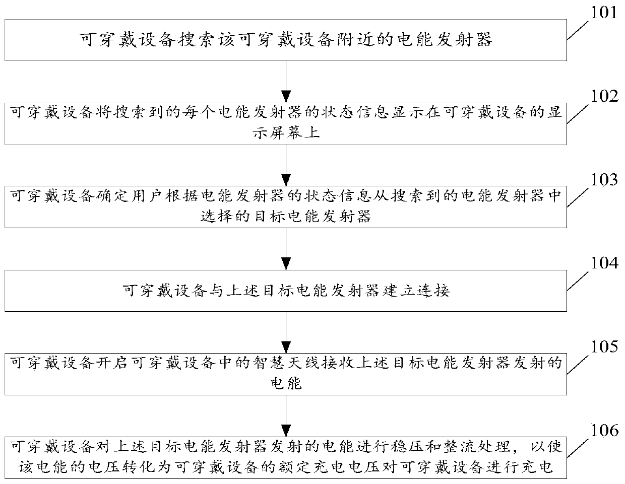 A charging method and wearable device based on smart antenna