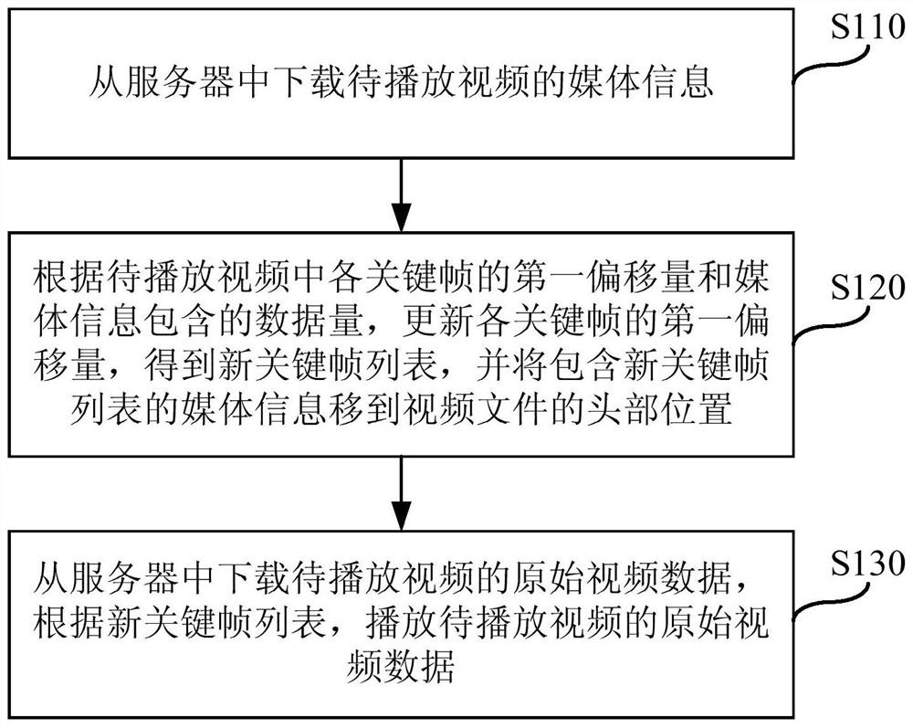 Method, device and user terminal for playing video