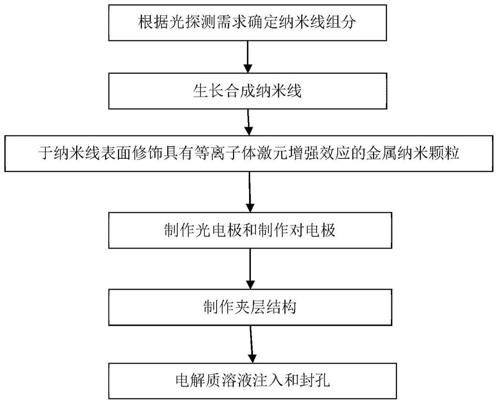 Photoelectrochemical photodetector based on plasmon enhancement and its preparation method