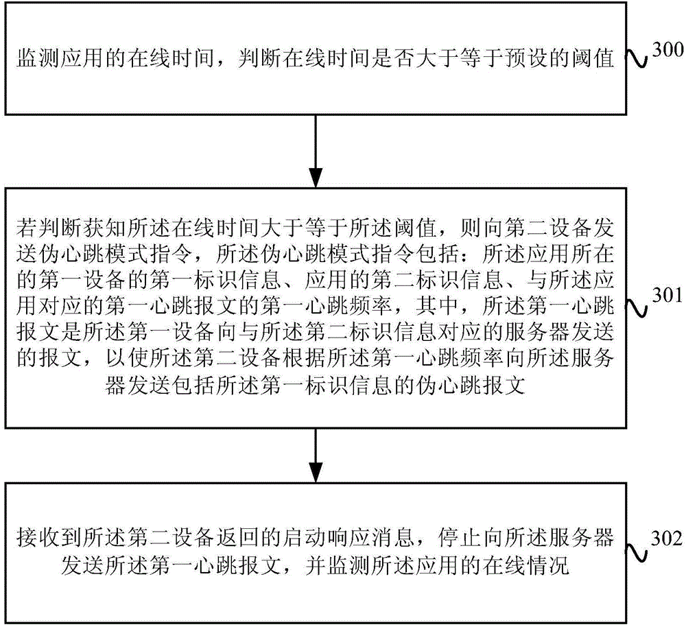 Heartbeat message processing method, heartbeat message processing device and heartbeat message processing system