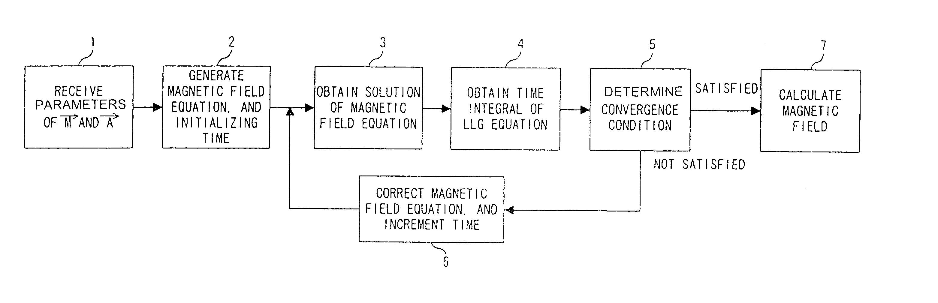 Micromagnetization analytical program and apparatus