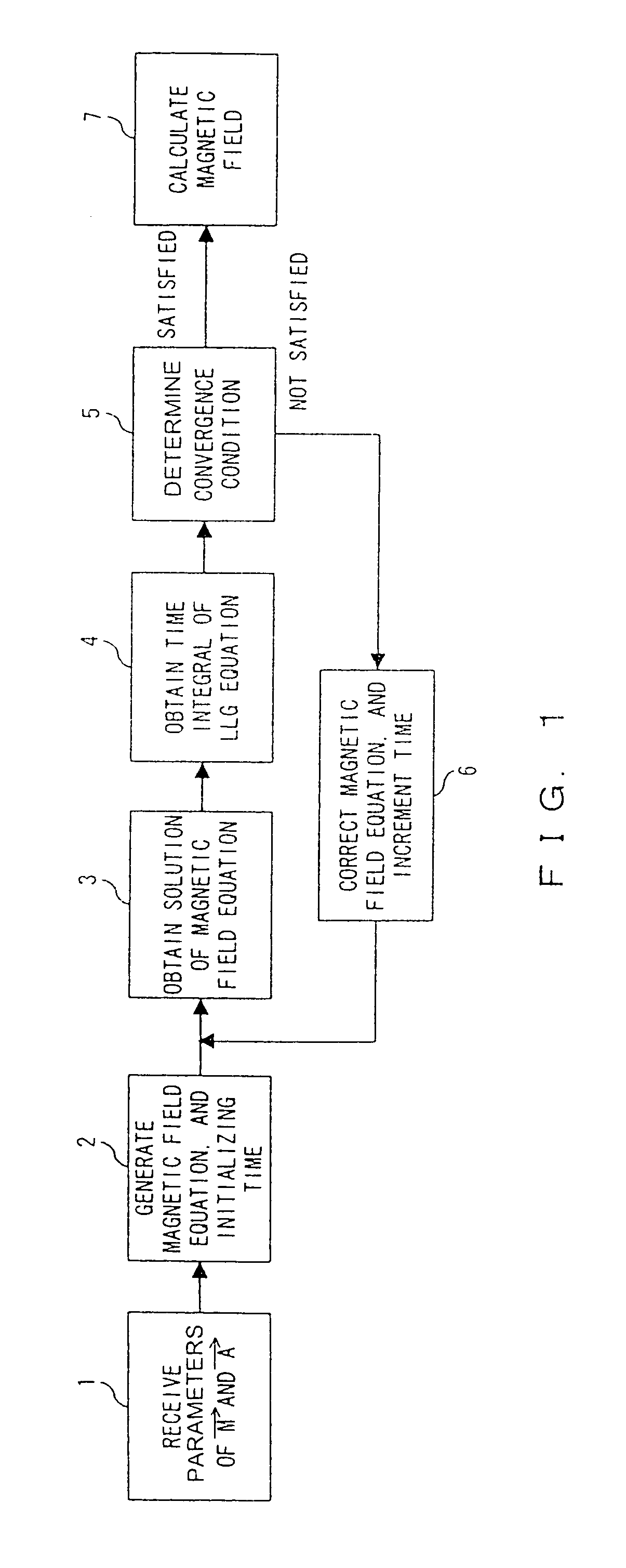 Micromagnetization analytical program and apparatus