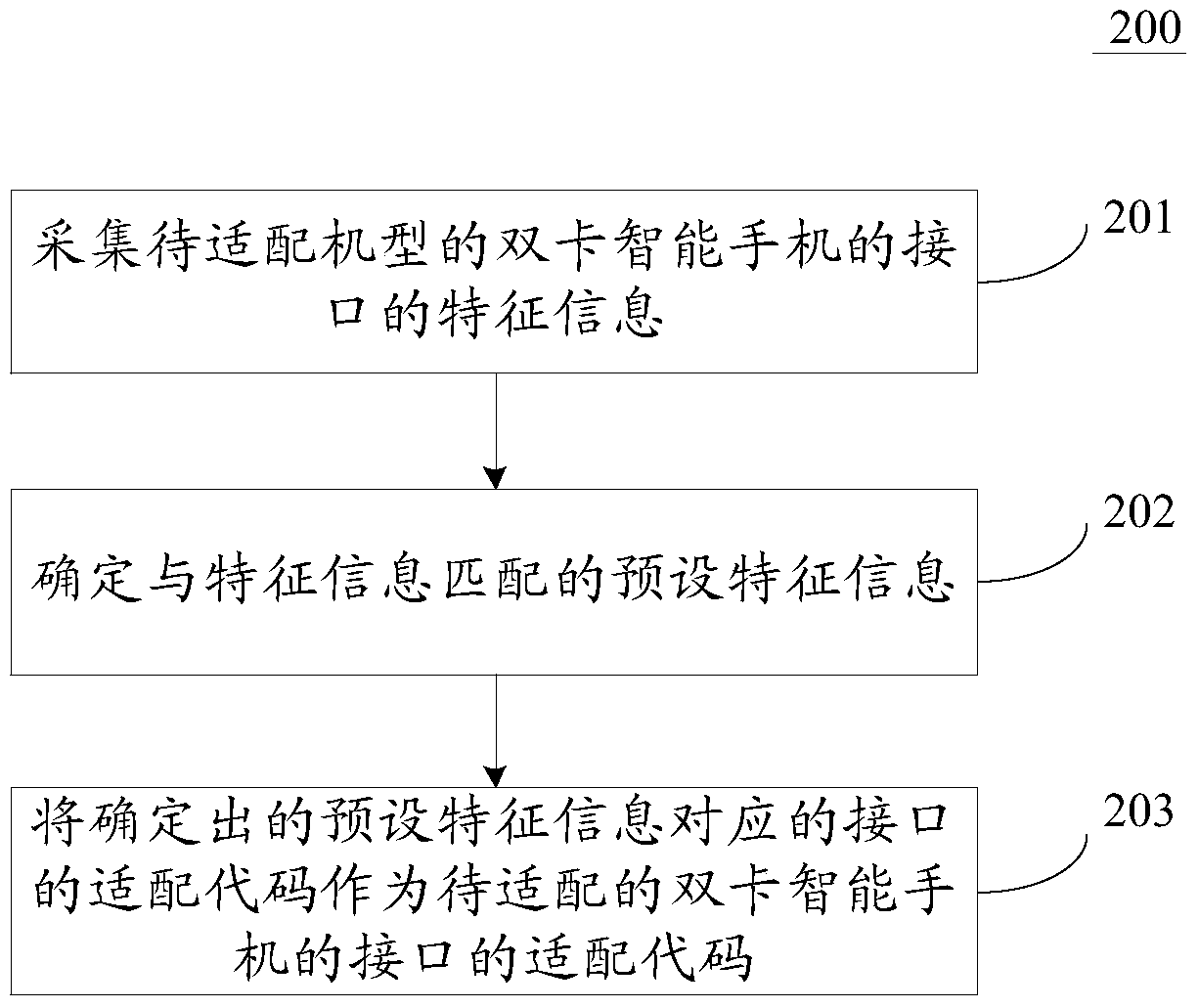 Adaptation method and device applied to dual-card smart phones