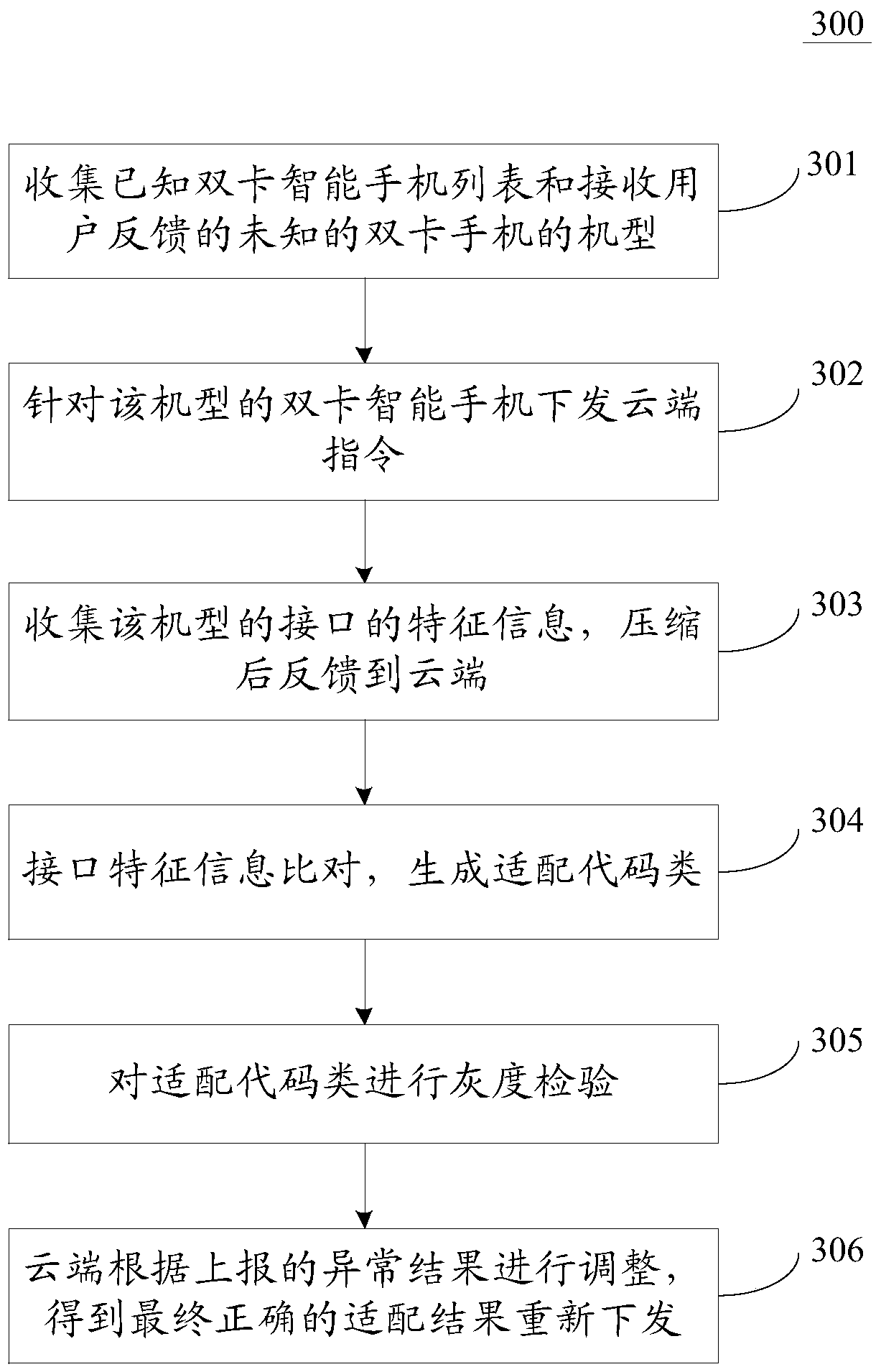 Adaptation method and device applied to dual-card smart phones