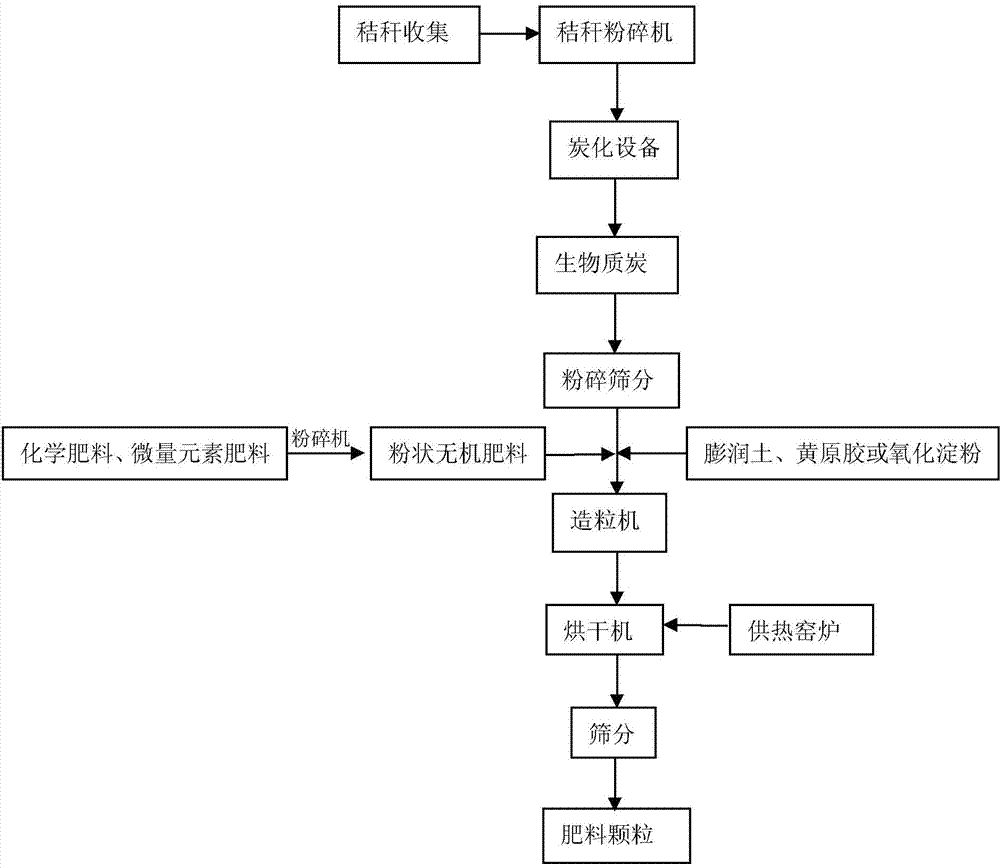 Organic/inorganic compound fertilizer taking biomass charcoal as matrix, preparation method of organic/inorganic compound fertilizer and preparation method of fine straw biomass charcoal powder