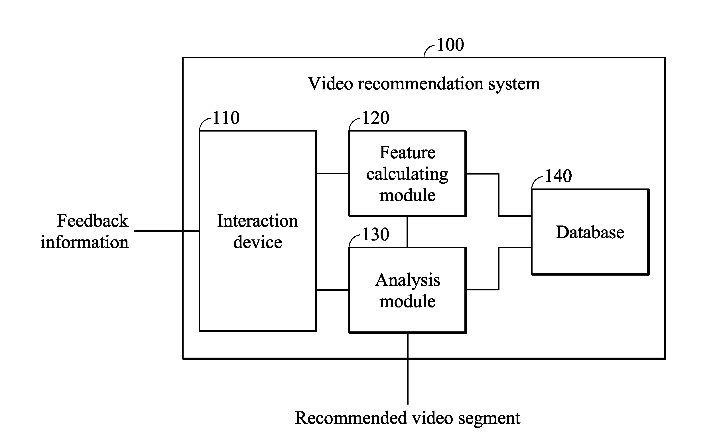 Video recommendation system and method thereof