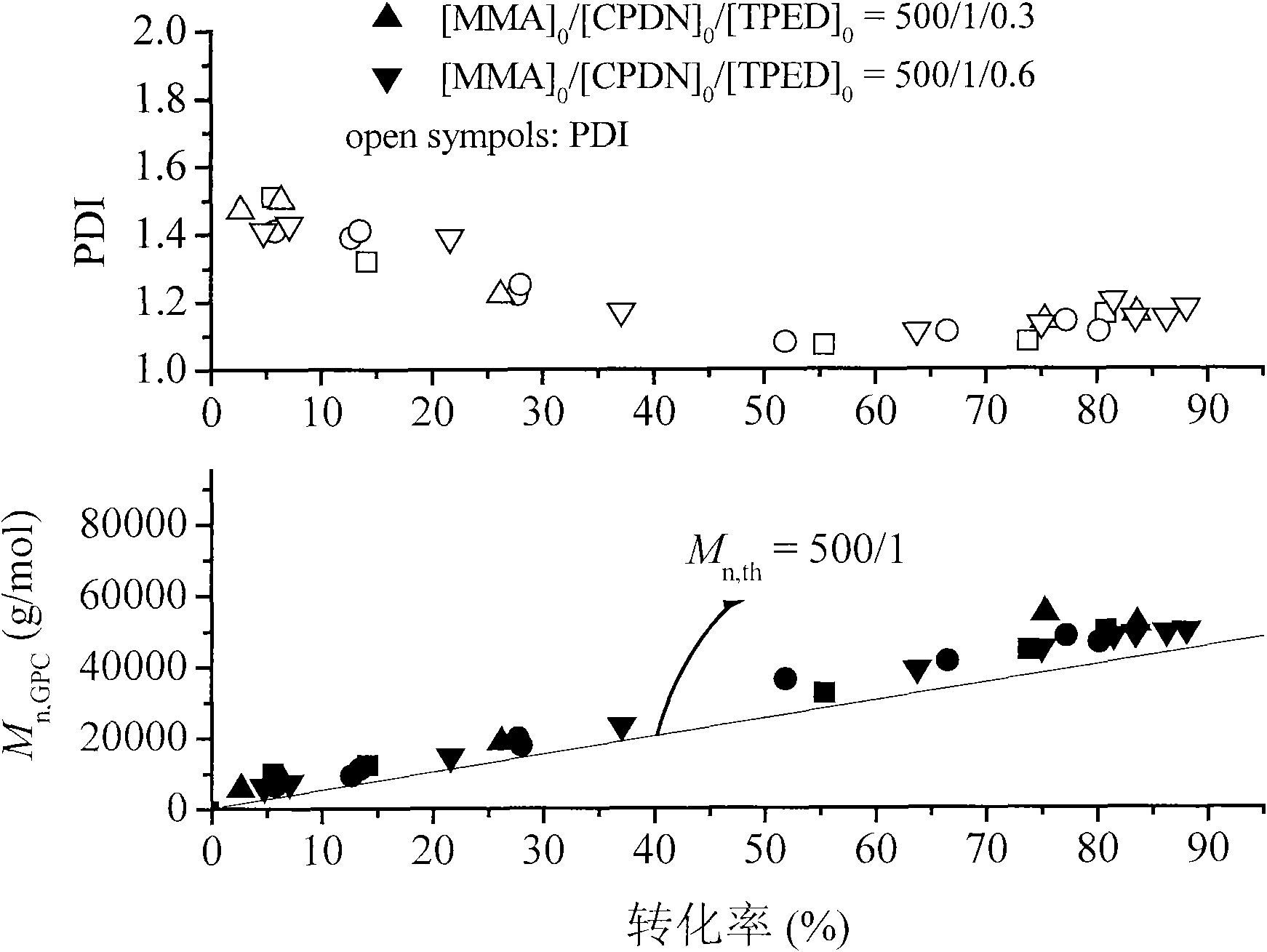 Application of 1,1,2,2-tetraphenylethylene glycol used as RAFT polymerization initiator