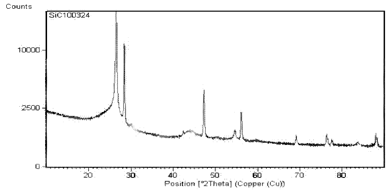 Silicon-carbon cathode material for lithium ion battery and manufacturing method thereof