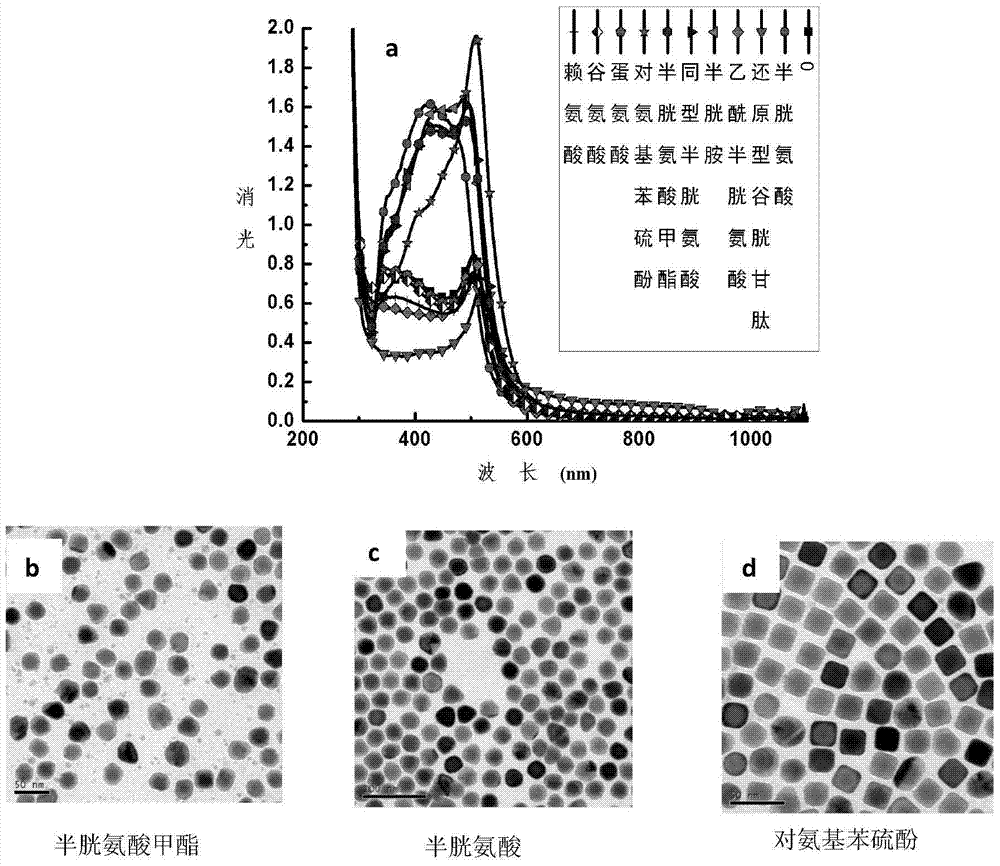 A kind of method and its application of promoting the re-growth of silver on the surface of gold nanosphere