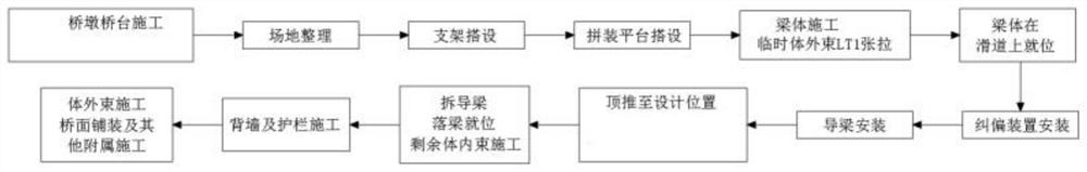 Bridge incremental launching construction technology