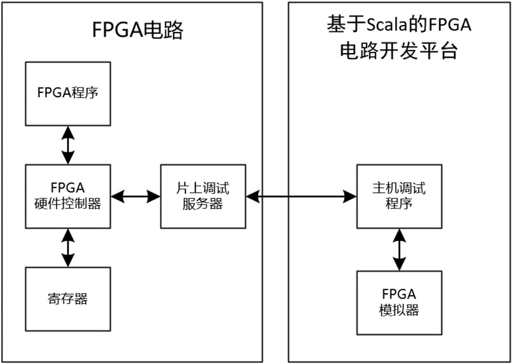 Scala-based FPGA development platform and debugging and testing method thereof
