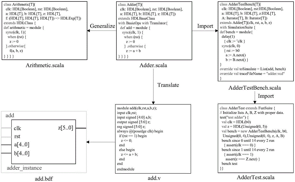 Scala-based FPGA development platform and debugging and testing method thereof