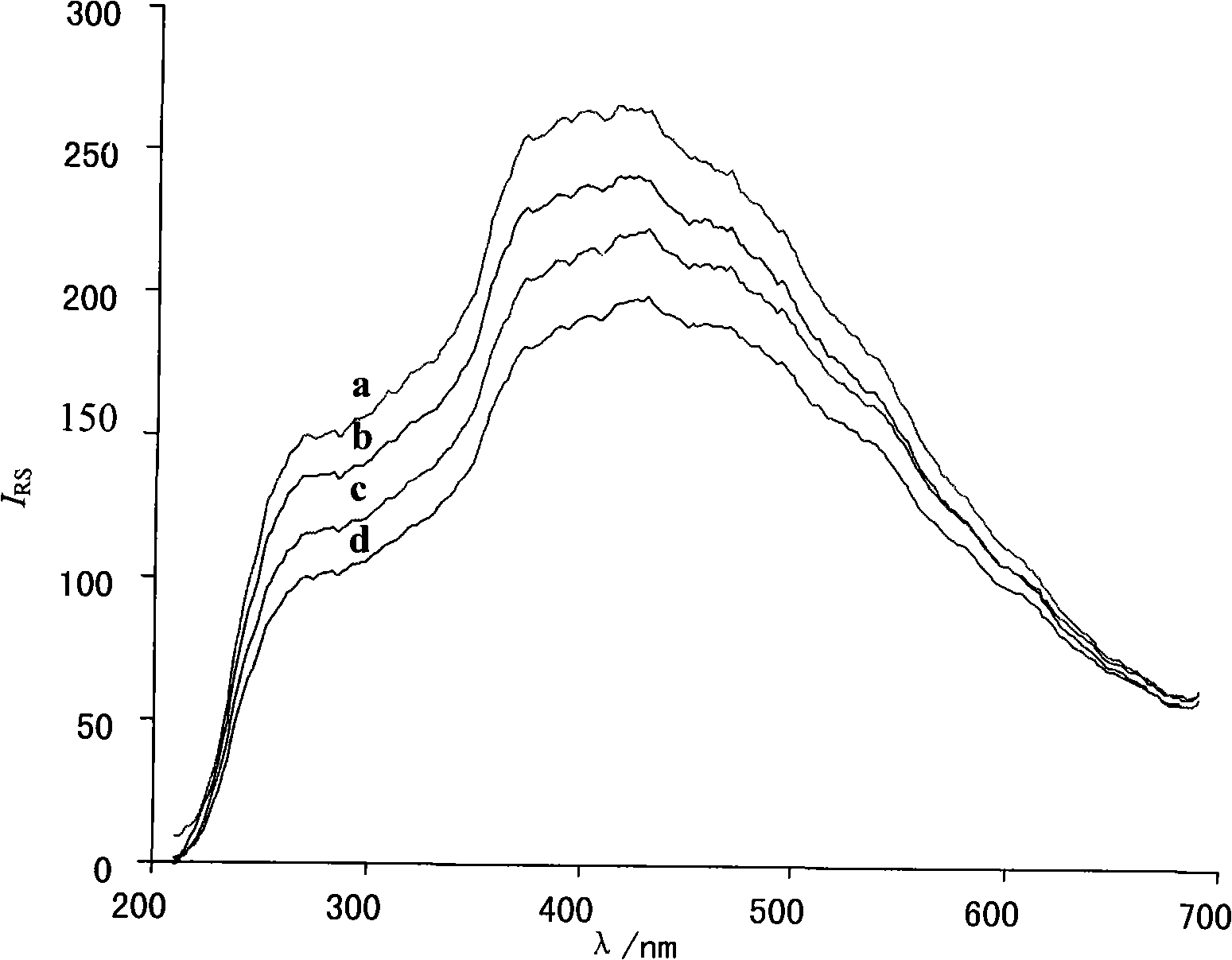Method for detecting alpha-amylase activity by soluble starch resonance scattering spectrometry