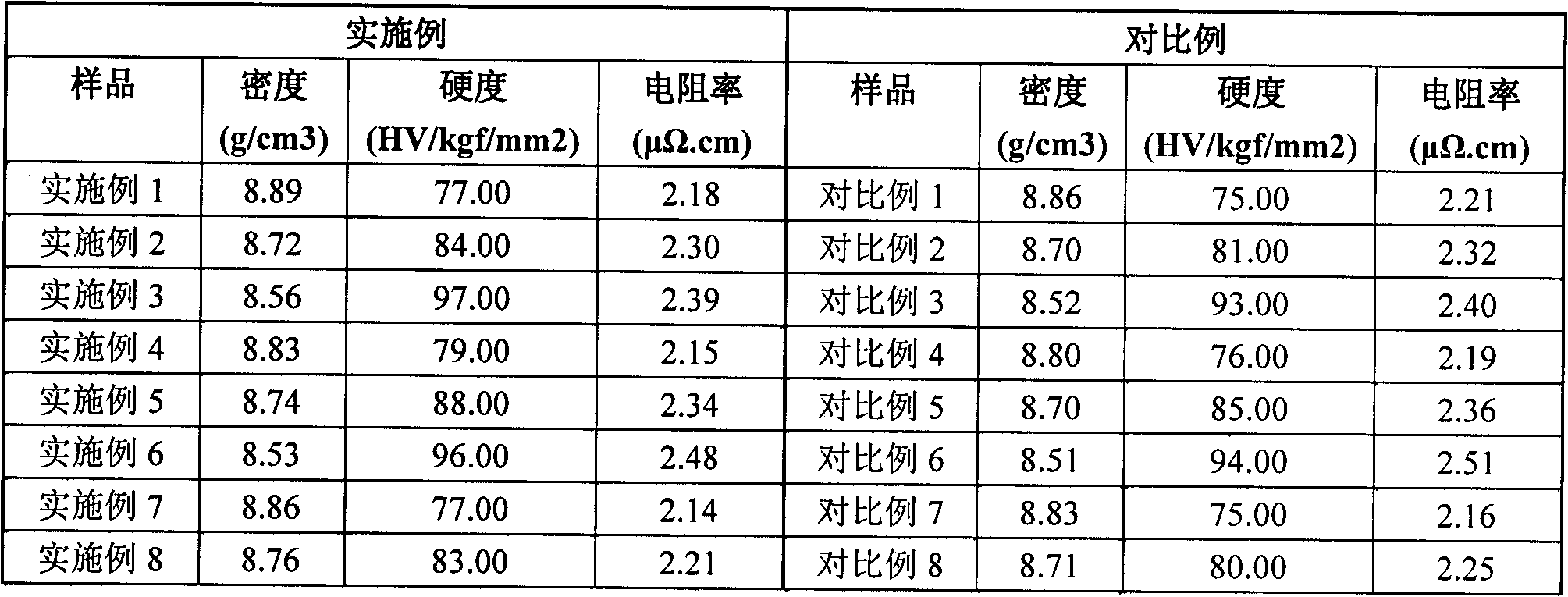 High-performance copper-diamond electrical contact material and preparation process thereof
